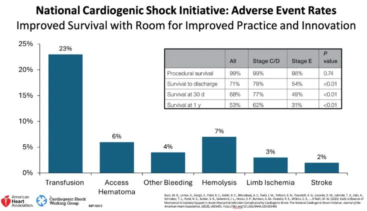 Best Practices for Shock Management in the Post-DanGer Era