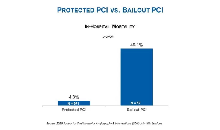 PROTECT III Study Shows Placing Impella Prior to High-Risk PCI is Associated with Lower Mortality Compared to Bailout PCI Press Release Image