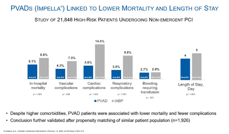 2万1848人の高リスクPCI患者を対象とした研究でPVAD(Impella）使用患者での死亡/合併症リスク低減を実証 Blog Image
