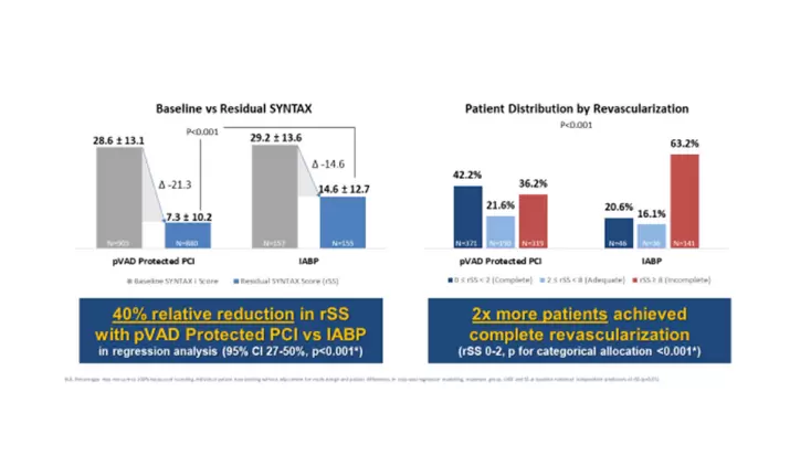 Analysis Showcases Potential for More Complete Revascularizations with Impella Compared to IABP during HRPCI Press Release Image