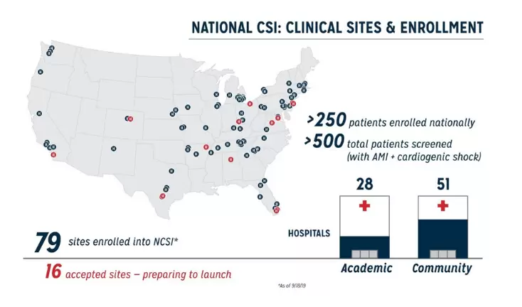 Study Demonstrates Early Use of Impella Can Increase Survival in Cardiogenic Shock; Escalation Protocols Initiated Press Release Image