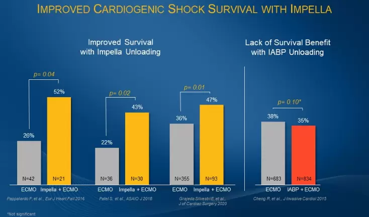 FDA erteilt 510(k)-Genehmigung für innovatives kardiopulmonales Unterstützungssystem von Abiomed Blog Image