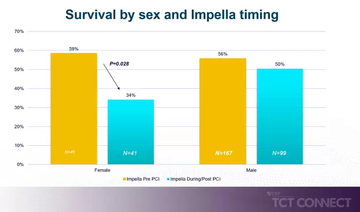 Data Presented at TCT Connect Finds Pre-PCI Use of Impella for AMI Cardiogenic Shock is Associated with Higher Survival, Particularly in Women Press Release Image