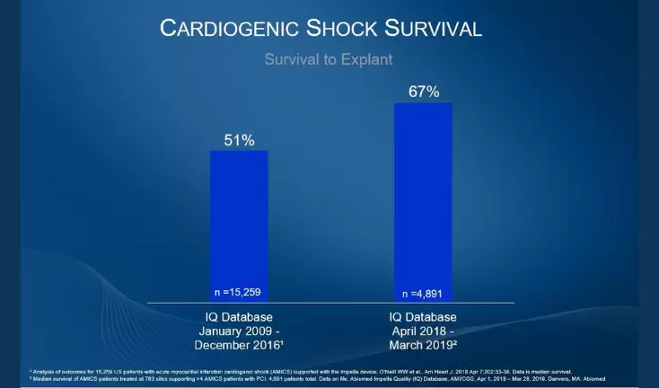 Cardiogenic Shock Survival Rates Improve Significantly in Three Years Since Impella FDA PMA Approval Press Release Image