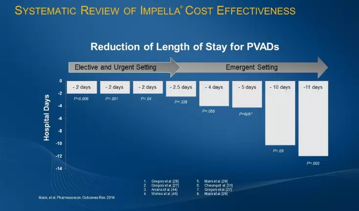 Clinical Review Demonstrates Cost-Effectiveness of Impella in High-Risk PCI and Cardiogenic Shock Press Release Image