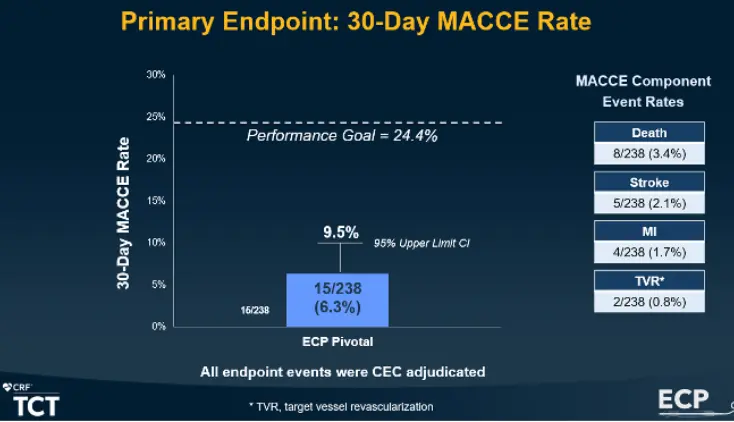 Impella ECP Pivotal Study Demonstrates Safety, Efficacy for Use in High-Risk PCI Press Release Image