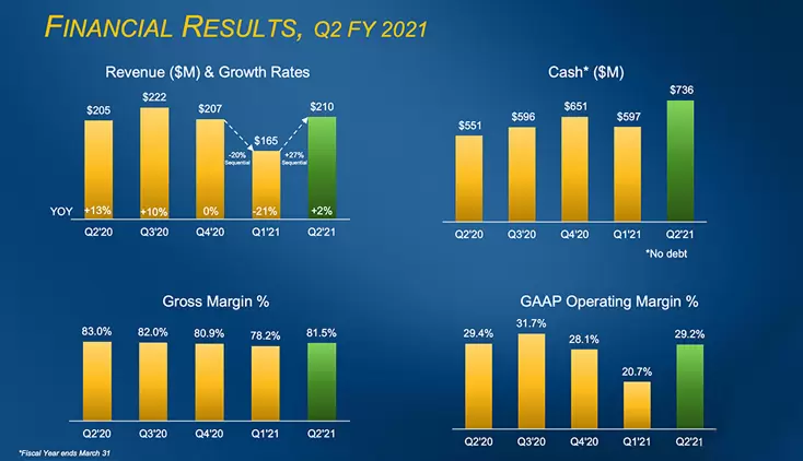 Abiomed Announces Q2 FY 2021 Revenue of $210 Million, Up 27% Over Q1 FY 2021 and Up 2% Over Q2 FY 2020 With 29.2% Operating Margin Press Release Image