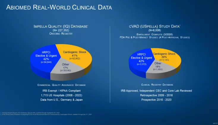 Abiomed schließt alle nach der Zulassung durchgeführten Impella-Studien in den Bereichen Hochrisiko-PCI, kardiogener Schock, kardiogener Schock nach Kardiotomie und Rechtsherzinsuffizienz erfolgreich ab Blog Image