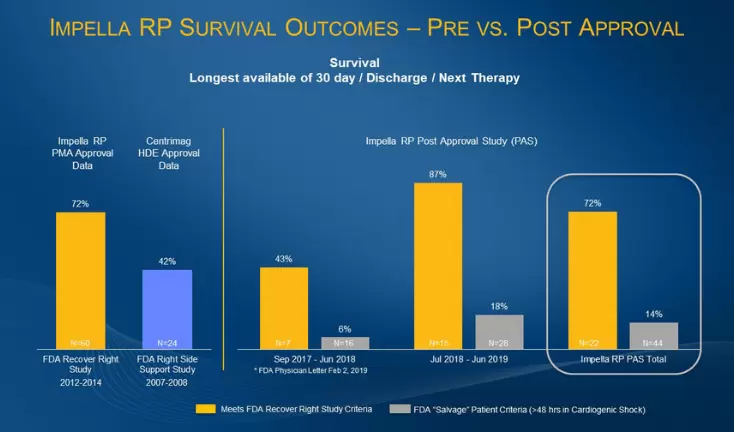 FDA Post Approval Study Demonstrates Timely Identification of Right Heart Failure and Early Use of Impella RP Leads to Higher Survival Press Release Image