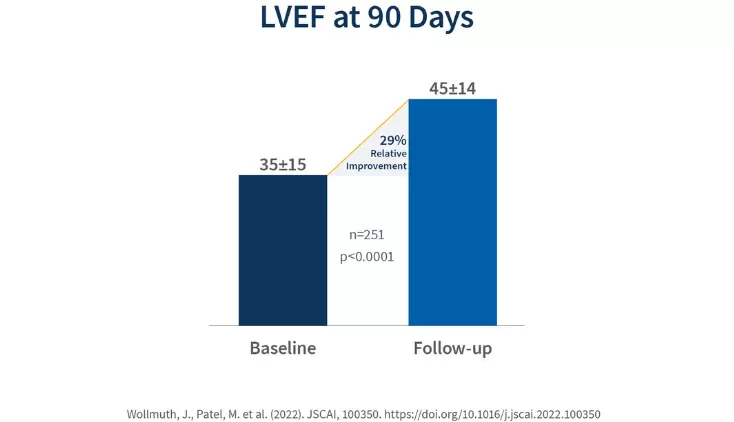 Restore EF-Studie zeigt Verbesserungen von Herzfunktion und Symptomen bei Hochrisiko-PCI-Patienten mit Impella-Unterstützung Blog Image
