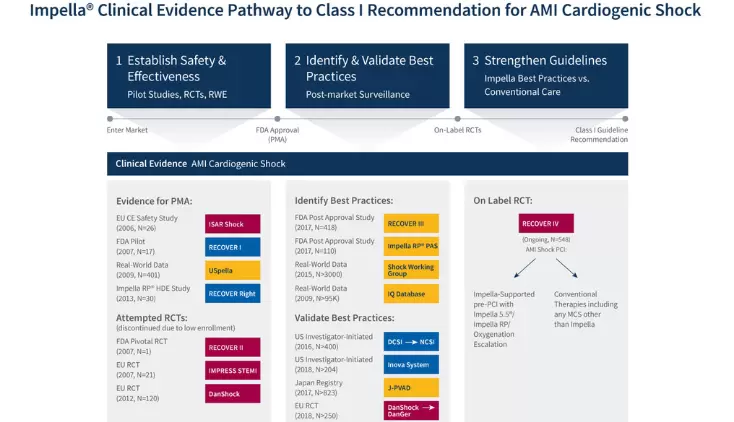First Patient Enrolled in Abiomed’s RECOVER IV Randomized Controlled Trial of Impella® as a Therapy for AMI Cardiogenic Shock  Press Release Image