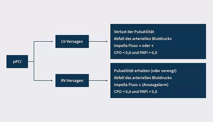 Umgang mit Hochrisikopatienten im Katheterlabor
