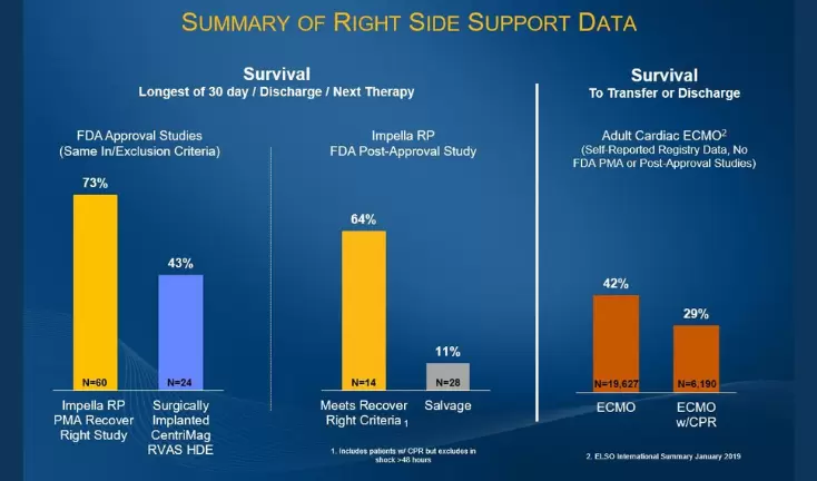 Impella RP Post-Approval Study Data Presented at ACC 2019 Press Release Image