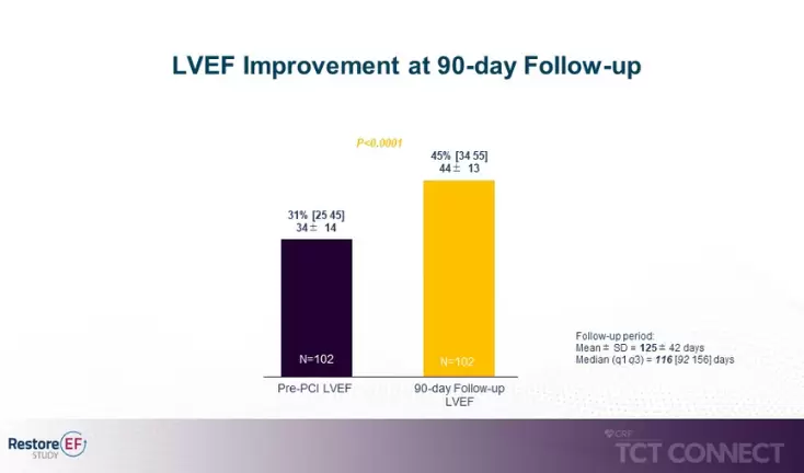 Restore EF Study Demonstrates Impella-Supported High-Risk PCI Improves Left Ventricular Ejection Fraction Press Release Image