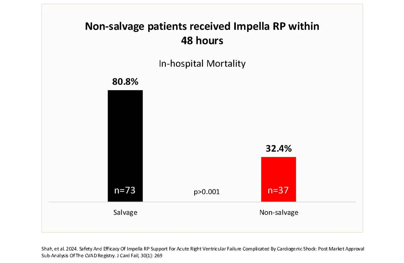 Non-salvage patients received Impella RP within 48 hours graph