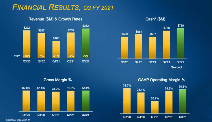 Abiomed Announces Q3 FY 2021 Record Revenue of $232 Million, up 5% Year Over Year, With 31% Operating Margin Press Release Image