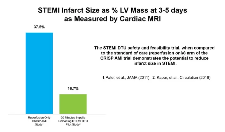 FDA Approves Initiation of STEMI DTU Pivotal Randomized Controlled Trial Press Release Image