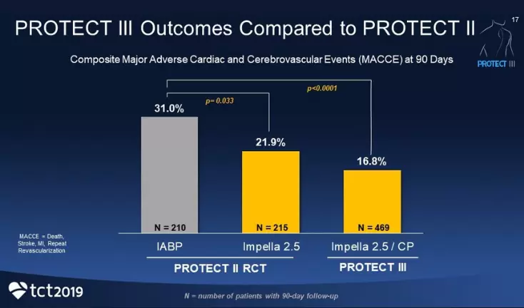PROTECT III Presented at TCT 2019 – Clinical Data Demonstrates Protected PCI with Impella is Associated with Improved Outcomes Press Release Image