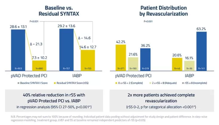 Revascularization Completeness With pVAD vs IABP
