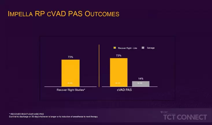 Studies Presented at TCT Connect Associate Higher Survival With Early Identification of Right Heart Failure and Early Use of Impella RP Press Release Image