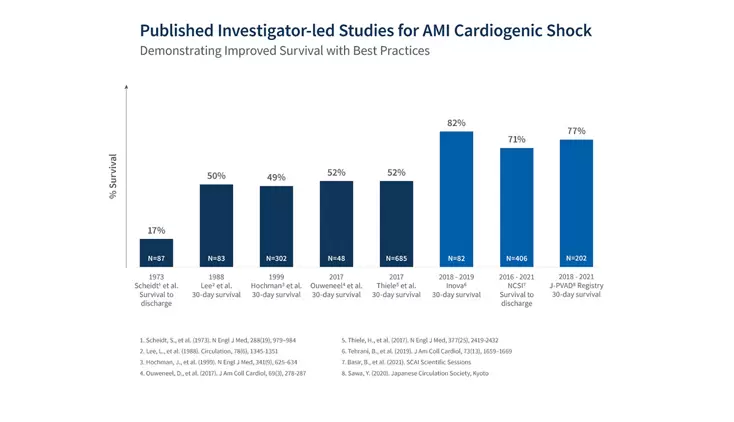 Endergebnisse der NCSI (National Cardiogenic Shock Initiative) - Studie zeigen Vorteil einer frühzeitigen Herzentlastung mit Impella Herzpumpen Blog Image