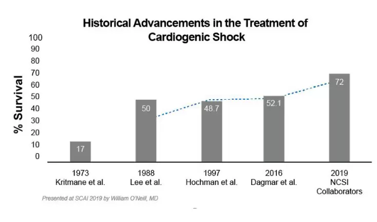 National Cardiogenic Shock Initiative (NCSI) with Impella Best Practices Demonstrates 72% Survival with 98% Native Heart Recovery Press Release Image