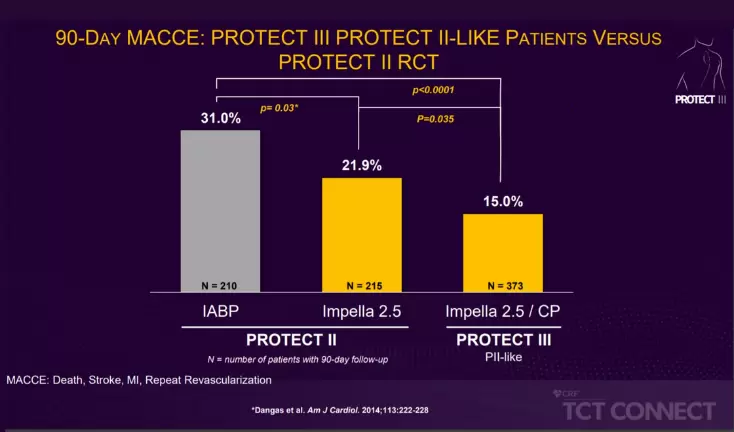 Largest Study of Hemodynamically Supported High-Risk PCI Patients Finds More Complete Revascularization with Impella Leads to Improved Outcomes Press Release Image
