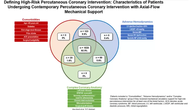 Abiomed to Highlight Data Analysis Identifying Complex Clinical Profile of Patients Receiving Impella-Supported HRPCI at TCT Symposium Press Release Image