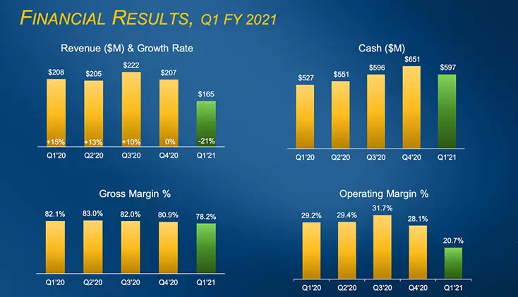 Abiomed Announces Q1 FY 2021 Revenue of $165 Million and 21% Operating Margin Press Release Image